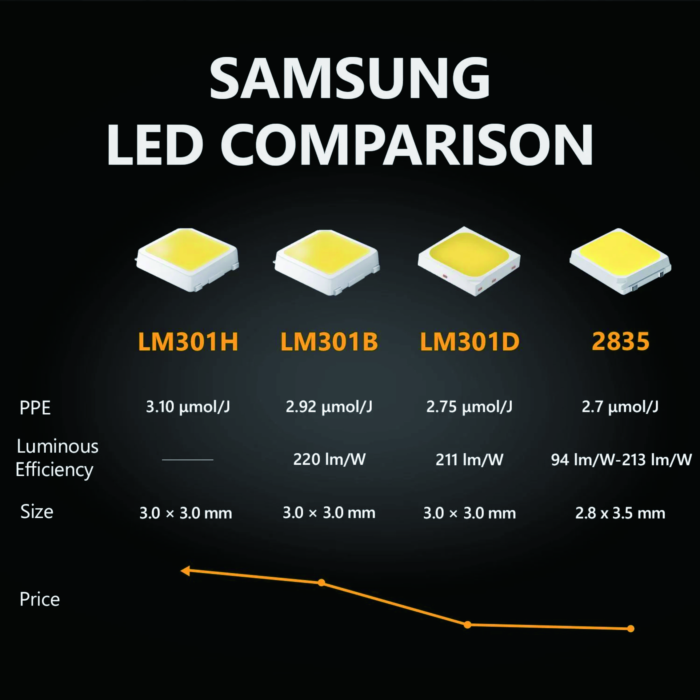 LED comparing